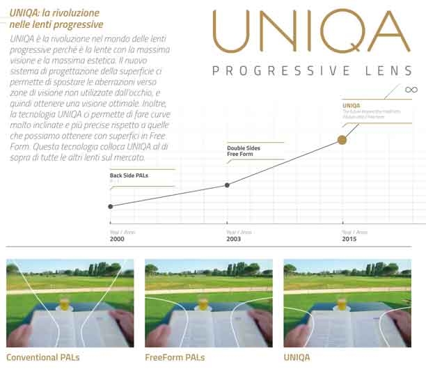 Lenti Progressive UNIQA 2.0 New Generation